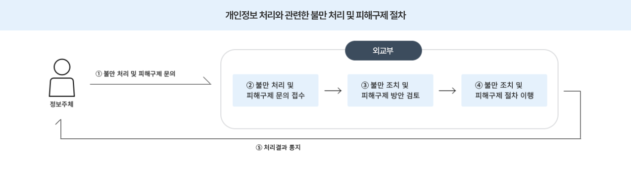 
                                        개인정보 처리와 관련한 불만 처리 및 피해구제 절차 | 
                                        정보주체 -> ① 불만 처리 및 피해구제 문의 -> [외교부] ② 불만 처리 및 피해구제 문의 접수 -> [외교부] ③ 불만 조치 및 피해구제 방안 검토 -> [외교부] ④ 불만조치 및 피해구제 절차 이행 -> ⑤ 처리결과 통지;
                                        '@정보주체부터 반복'
                                        